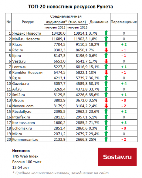 Лідерство в рейтингу новинних медіа, як і раніше у агрегаторів: за даними TNS і comScore, перше і друге місце займають Яндекс