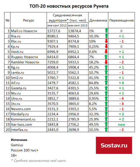 За середньомісячної аудиторії новинні сайти газет з ТОП-20 виросли: rg