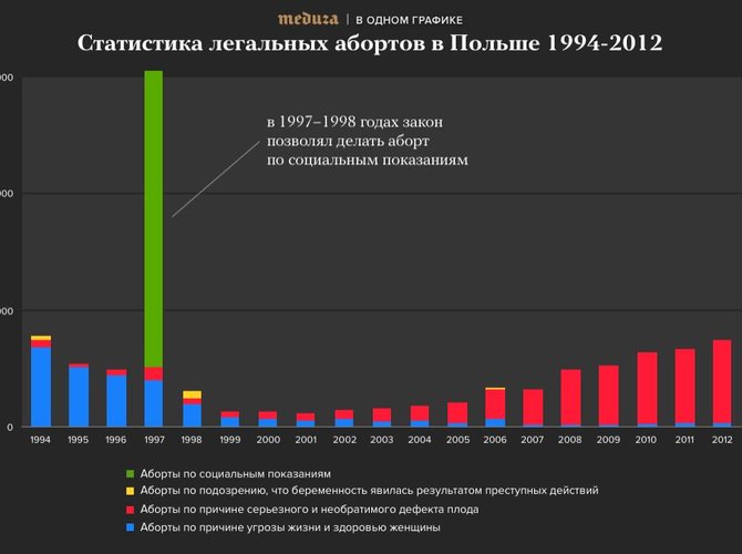 Ситуація яскраво видно на графіку, складеним порталом «Медуза» за даними уряду Польщі і Євростату: