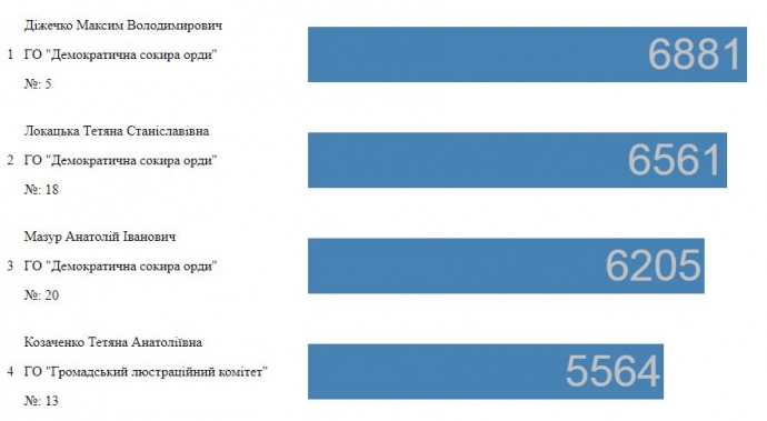 Зокрема, лідирують представники ГО Демократичний сокиру орди - Максим Діжечко (6881 голос), Тетяна Локацкая (6561) і Анатолій Мазур (6205)