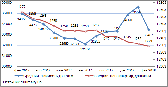 Динаміка середньої ціни пропозиції квартир на вторинному ринку житла Києва