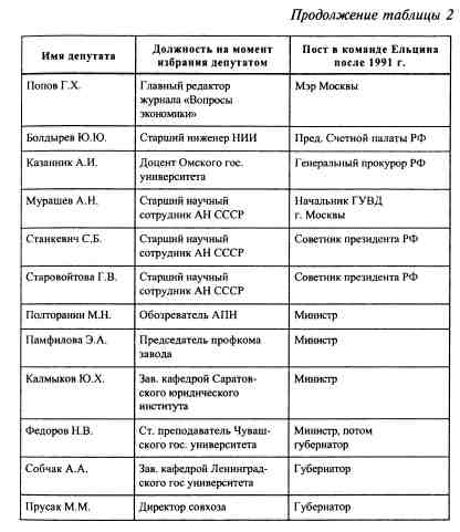 Формування команди Єльцина з членів міжрегіональної депутатської групи