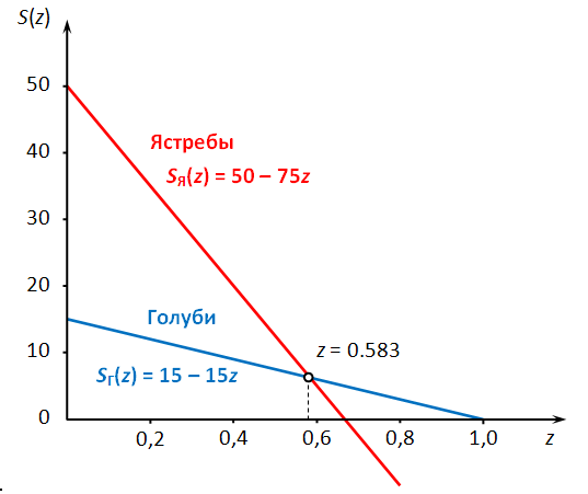 Sг (z) = 0 ∙ z + 15 ∙ (1-z) = 15 - 15z