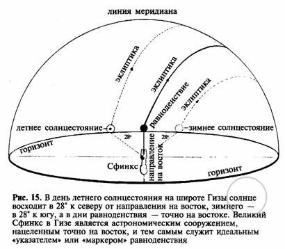 Щоб було зрозуміліше, нагадаємо, що астрономи виділяють на рік чотири «ключові моменти»: літнє сонцестояння - найтриваліший день в північній півкулі - коли Північний полюс Землі найточніше націлений на південь, зимове сонцестояння (найкоротший день), коли полюс спрямований в бік , протилежний Сонцю, і дні весняного і осіннього рівнодення, коли Земля розташована до Сонця боком, а ніч і день мають рівну тривалість