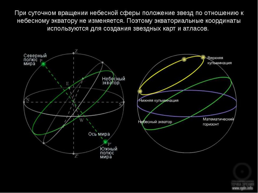 Тому на мапі вони не поміщені (їх координати на кожен день року друкуються в спеціальних астрономічних календарях)