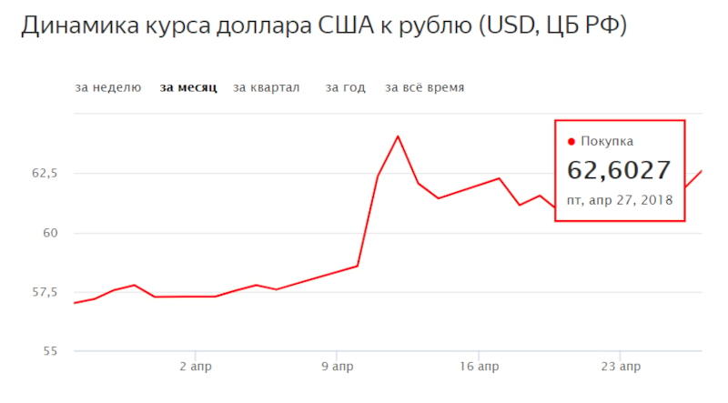 У квітні   курс долара до рубля   показав зростання до 65 руб