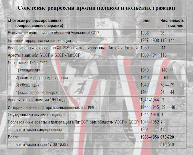 11 серпня 1937 року - Єжов підписав польський наказ НКВС № 00485 -, були арештовані 143 810 чоловік, з них засуджені 139835 і розстріляні 111091 - кожен шостий з жили в СРСР етнічних поляків