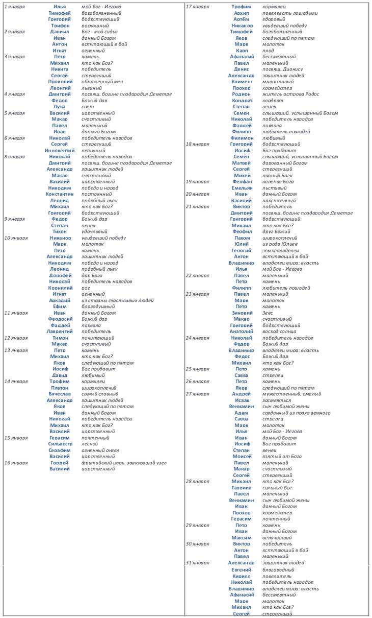 День Ангела по іменах - тут дано дати днів Ангела для кожного імені і його кратне значення