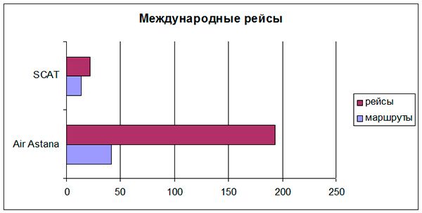 Причому тут картина зовсім інша - прямі маршрути не перетинаються абсолютно - у Ейр Астани хабами є Алмати і Астана, як відомо, ну а СКАТ за кордон літає виключно з Актау