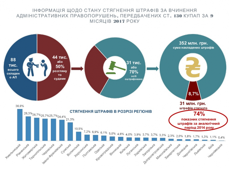 На жаль, переважна більшість судових рішень залишаються невиконаними », - підкреслив Арсен Аваков