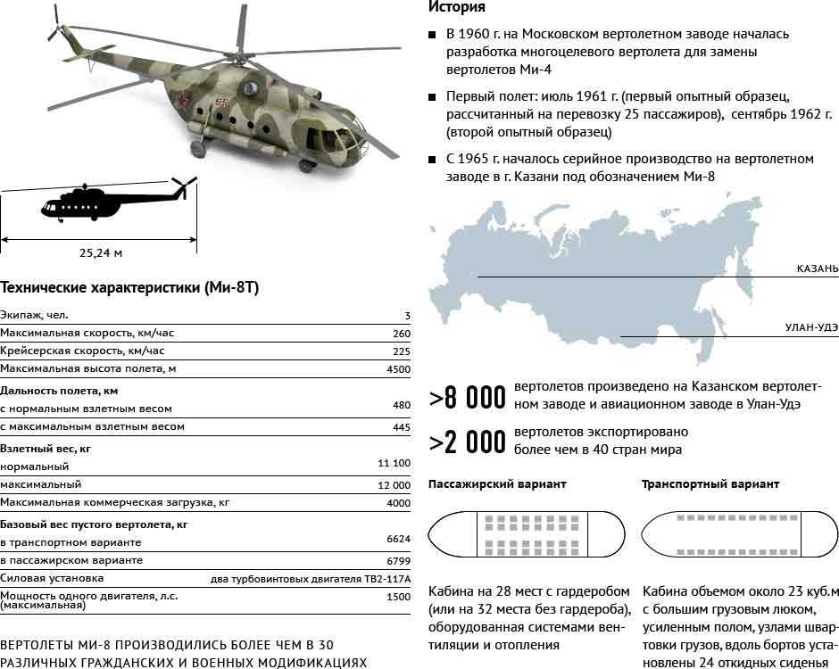 Він успішно експлуатується більш ніж в 50 країнах і використовується як в цивільних, так і у військових цілях