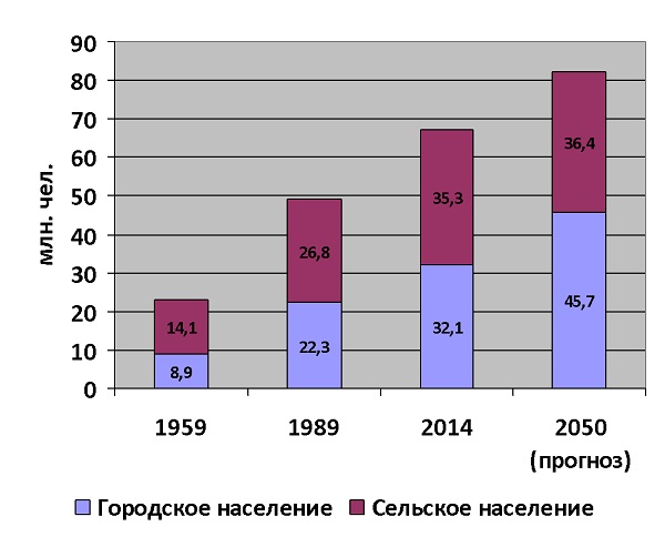 Ми живемо в стрімко урбанізується світі