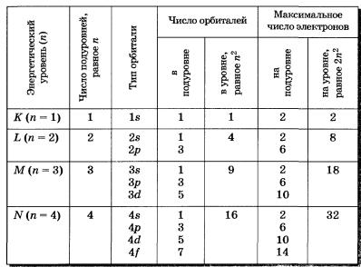 Таблиця 1 Головне квантове число, типи і кількість орбіталей, максимальне число електронів на підрівні і рівнях