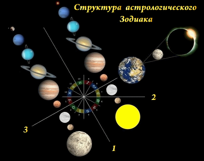 1 - вісь симетрії астрологічного Зодіаку, послідовність розподілу планет відносно якої визначає нумерологический ряд, покладений в основу   теорії аспектів   , Що зв'язує природу впливу астрологічних аспектів з природою впливу планет