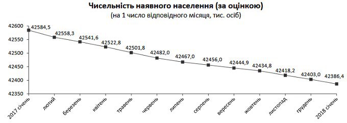 Протягом 2017 року чисельність населення України скоротилася на 198,1 тис