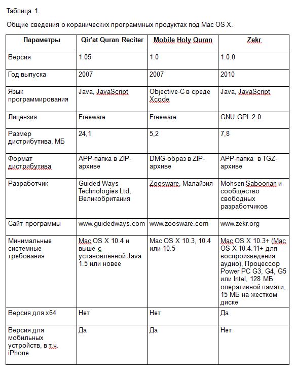 Загальні дані про коранічних програмних продуктах під Mac OS X представлені в таблиці 1