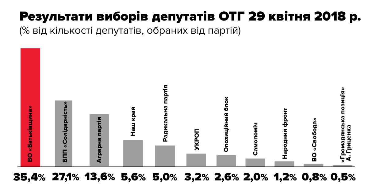 У регіональному розрізі результати виборів свідчать, що «Батьківщина» перемогла в 11 областях України з 17, де проводилися вибори