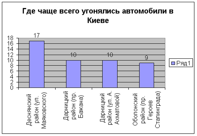 Оприлюднили правоохоронці і дані про те,   які марки і моделі користуються найбільшим попитом   у вітчизяних автокрадіїв