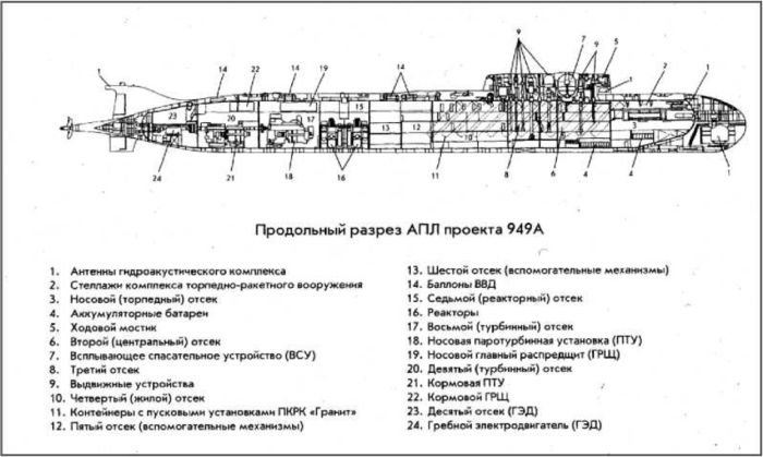 Екіпаж носових відсіків «Курська» загинув в перші хвилини вибуху, а моряки кормових відсіків підводного човна були відрізані відсіками, які затопило в перші хвилини після вибухів   [37]