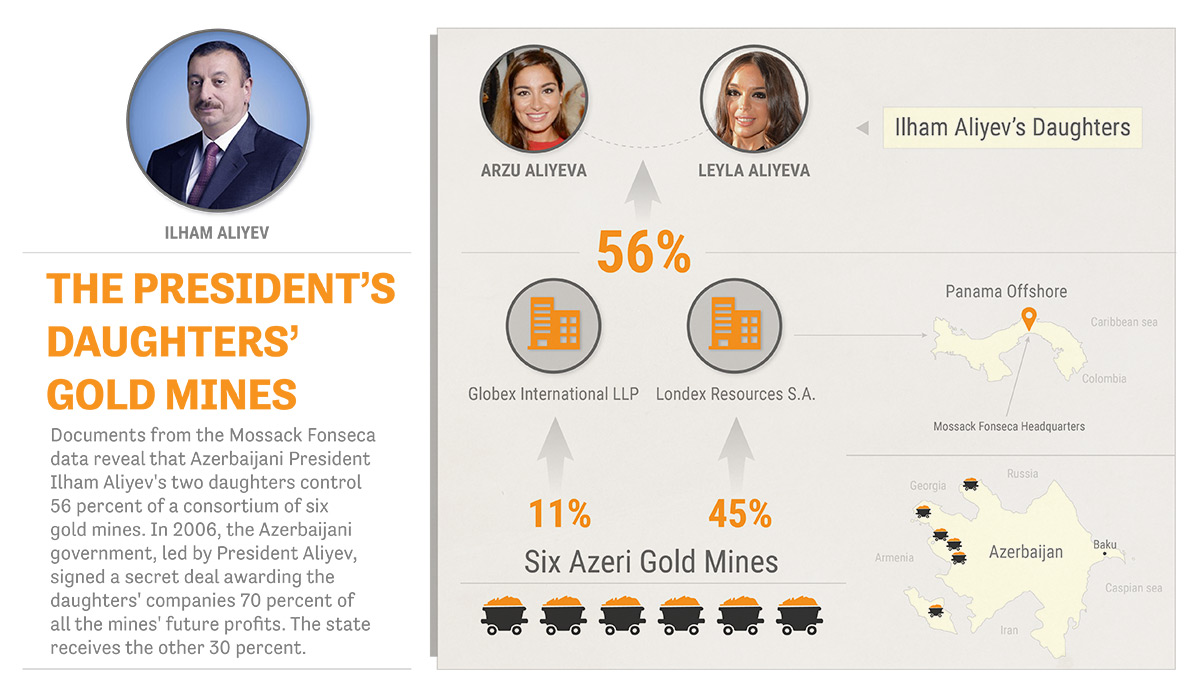 25 травня президент Азербайджану Ільхам Алієв   дав вказівку державному золотодобувного підприємства AzerGold викупити чотири гірничорудні компанії   , З яких як мінімум дві належать його родині