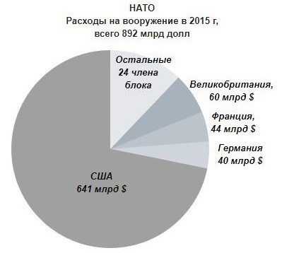 У 2017 році, згідно з підписаним Дональдом Трампом 5 травня закону про фінансування уряду, на потреби Пентагону в період, що залишився було направлено 598,5 мільярдів доларів