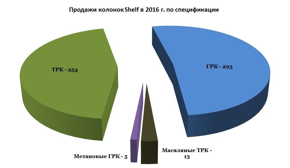 З 2016 року в номенклатурі «шельфу» їх було вироблено найбільше - 293 ГРК