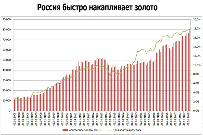 За рік Банк Росії придбав 6,9 млн тройських унцій золотих злитків, а швидкість, з якою поповнювався золотий запас, стала безпрецедентною за всю пострадянську історію країни