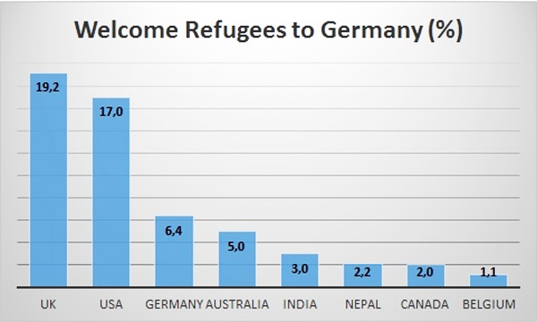 Почавши з'ясовувати, з яких країн були відіслані ці повідомлення, було виділено процентні співвідношення країн, які наполегливо запрошують біженців відвідати саме Німеччину