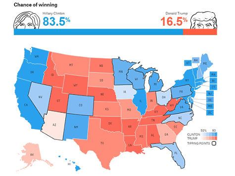 Імовірність перемоги Хілларі Клінтон - 83,5%, Дональда Трампа - 16,5% (підкреслимо, тут оцінюється саме ймовірність перемоги, прогноз по голосуванню в процентах - далі)