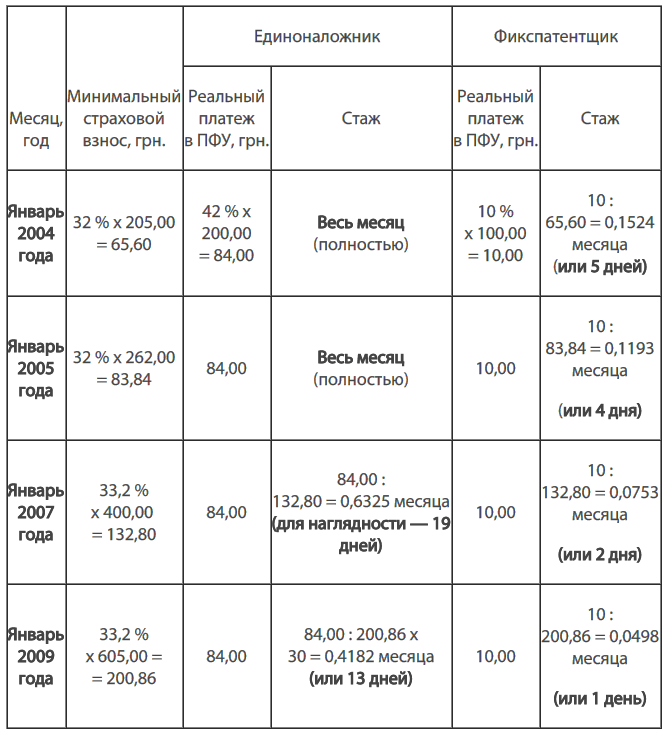 Візьмемо, наприклад, січень 2004, 2005, 2007 і 2009 років