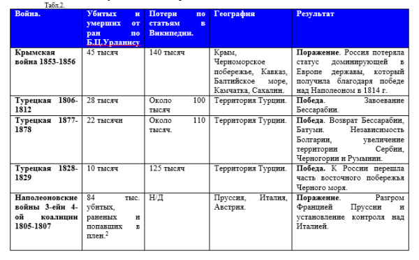 Решта війни XIX століття були куди менш масштабними