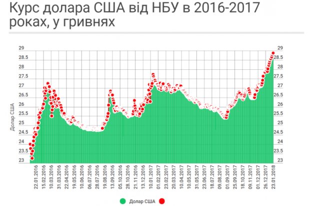 Курс долара статистика за два роки