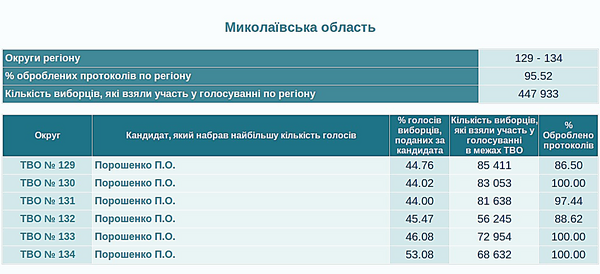 У президентській гонці лідирує кандидат в президенти Петро Порошенко, який набрав 46,11% голосів виборців Миколаївщини