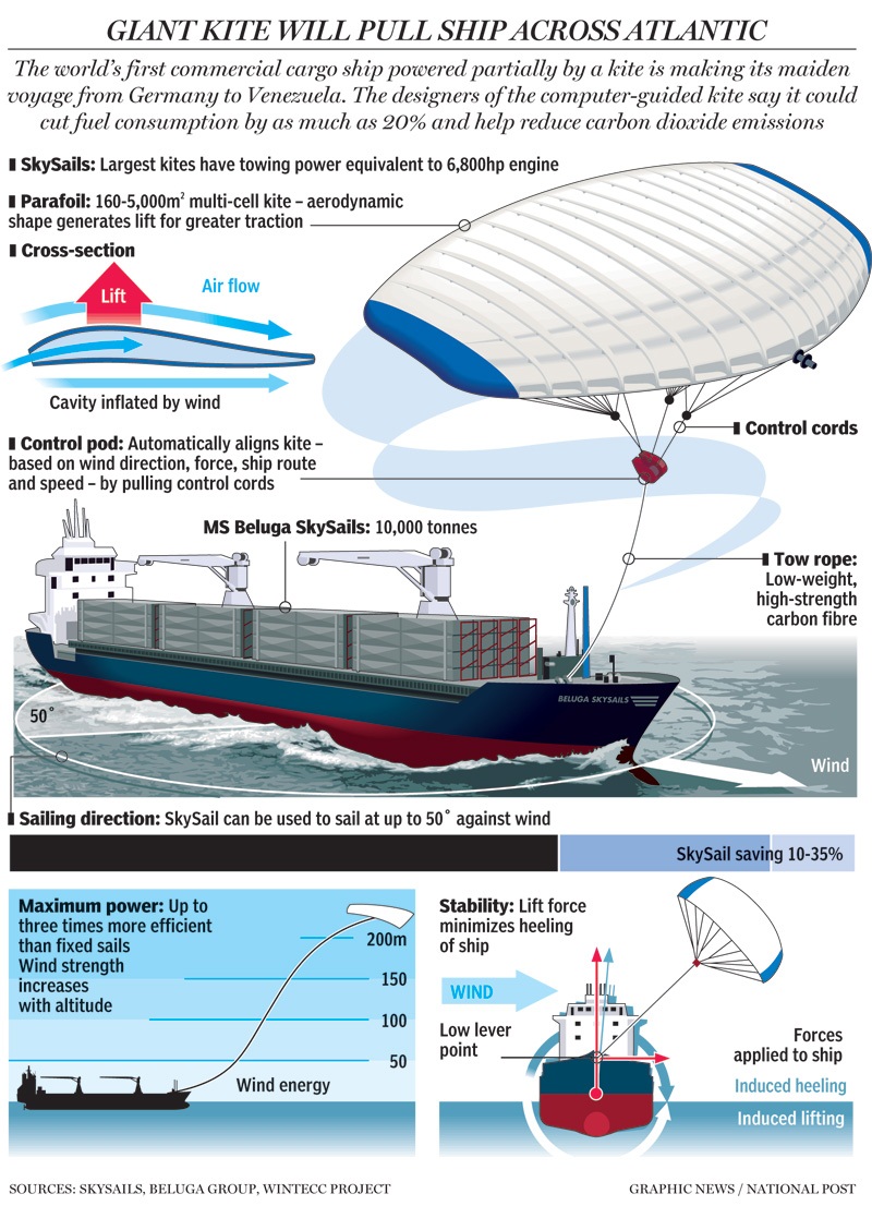 Як довели дослідження SkySails виявилося, що потенціал повітряних вітрил дозволяє тягнути за собою не тільки людей, а й морські кораблі, чиє водотоннажність вимірюється в тисячах тонн