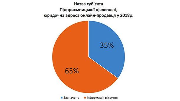 26 березня 2018, 13:50 Переглядів:   Моніторинг інтернет-сайтів   на предмет відповідності їх діяльності законодавства України в сфері захисту прав споживачів провели до Дня захисту прав споживачів активісти Всеукраїнського руху Молодь за права споживачів, молоді вчені та студенти Київського національного торговельно-економічного університету