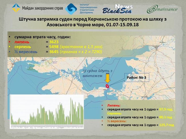 В районі №3 в липні, серпні і в першій половині вересня відбулося 150 зупинок суден, що прямують з українських портів