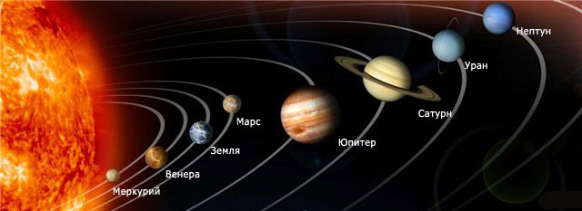 Крім цього, практично всі об'єкти Сонячної системи обертаються і навколо своєї осі, причому в ту ж сторону, що і навколо Сонця (виняток - Венера і Уран; останній і зовсім обертається лежачи на боці)