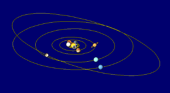 Планети Сонячної системи обертаються навколо Сонця в одній площині - площині екліптики   Площина екліптики Сонячної системи   Орбіта Плутона сильно нахилена відносно екліптики (на 17 °) і сильно витягнута