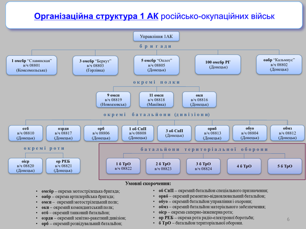 1 армійського корпусу Об'єднаних російсько-сепаратистських сил, що знаходяться на території окупованої Донецької області, входять: