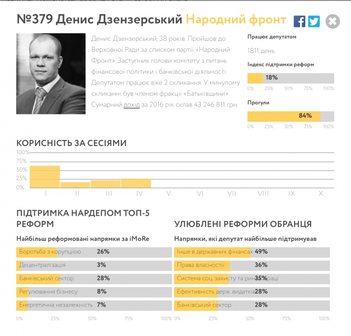 Судячи з динаміки ІПР Дзензерський, він взагалі сильно розчарувався в депутатство після першої ж сесії і майже перестав ходити на роботу після четвертої