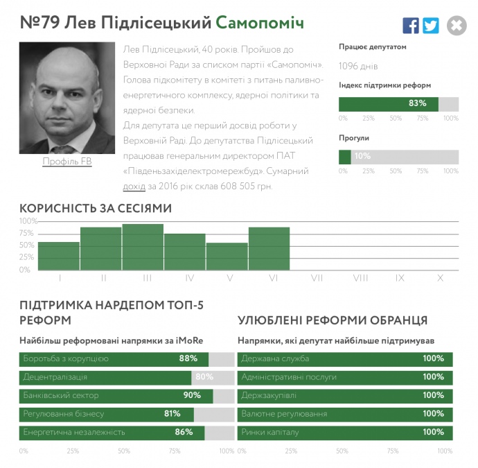 Такий же результат і у більшості інших членів цієї фракції