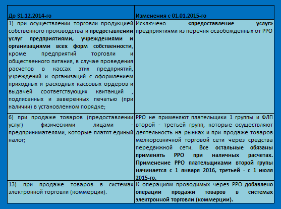 Зміни статті 9 закону Про РРО, в якій зазначено перелік суб'єктів / операцій, які не застосовують РРО