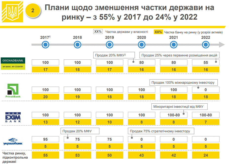 Міністерство фінансів розробило стратегію реформування державних банків, яка, на думку відомства, буде сприяти поліпшенню ситуації в банківському секторі і підвищенню довіри до держбанкам