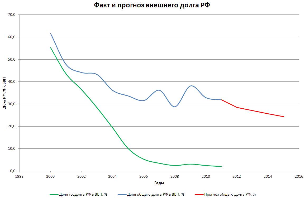 джерело   Обгрунтування тренда зовнішнього загального боргу РФ (держборгу, регіональних і корпоративних боргів)