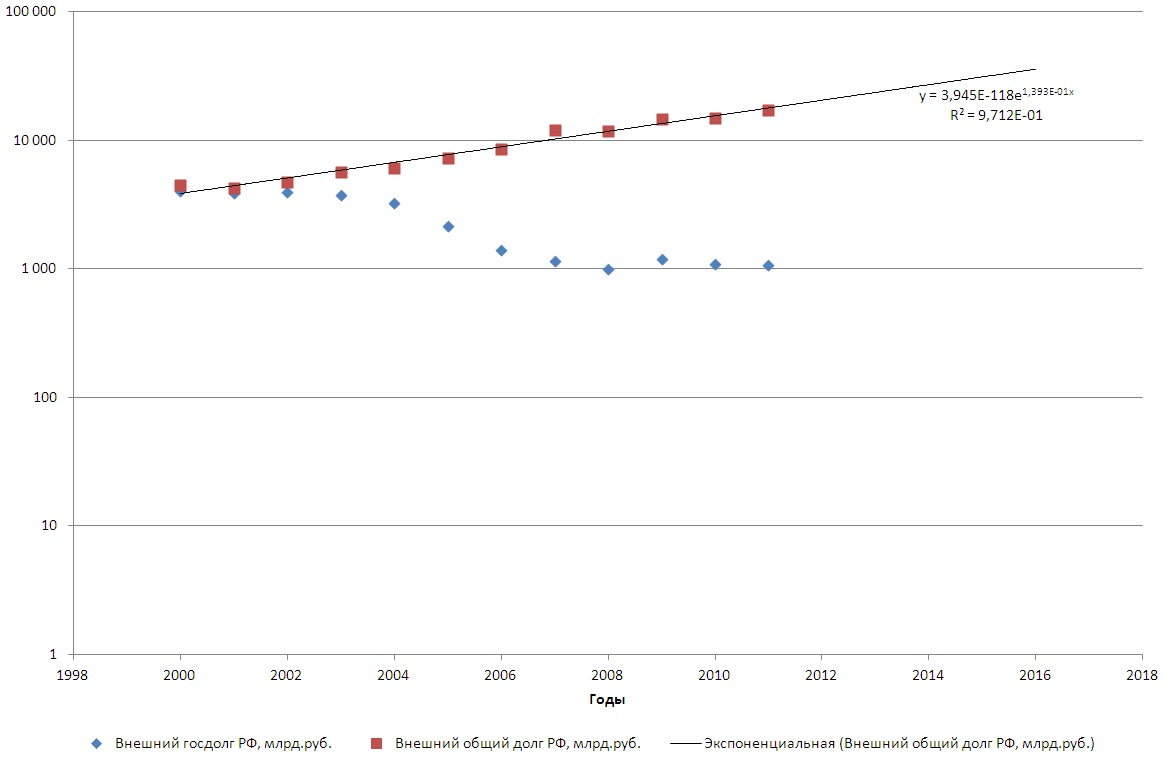 джерело   Обгрунтування тренда зовнішнього загального боргу РФ (держборгу, регіональних і корпоративних боргів)