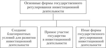 Форми державного регулювання інвестиційної діяльності зручно розбити на три блоки, як показано на малюнку