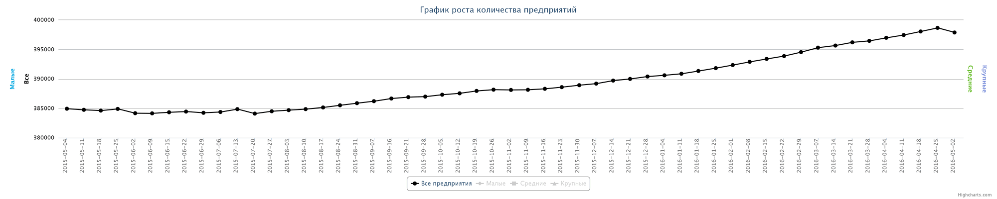 1   Динаміка чисельності зареєстрованих організацій в Казахстані