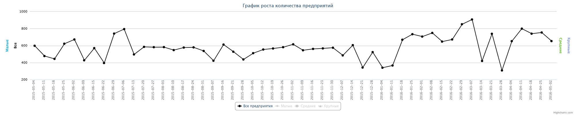 Кількість Динаміка приросту за тиждень 02