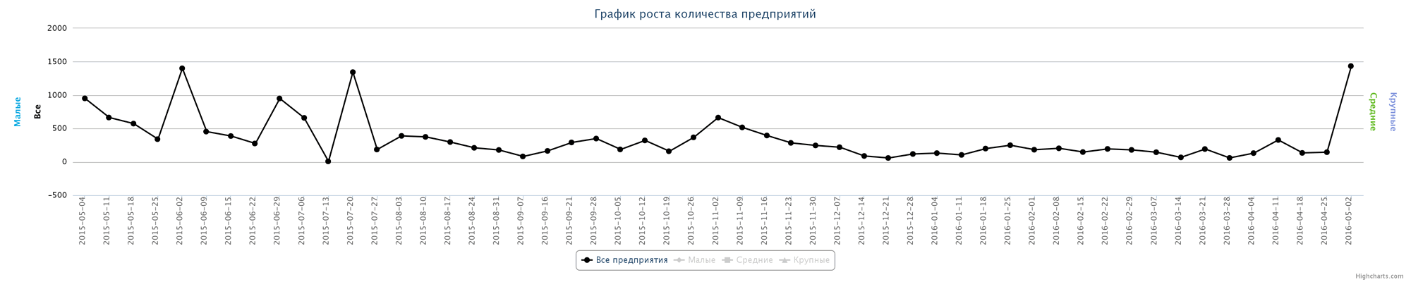 3   Динаміка чисельності ліквідованих організацій за останній рік (по тижнях)