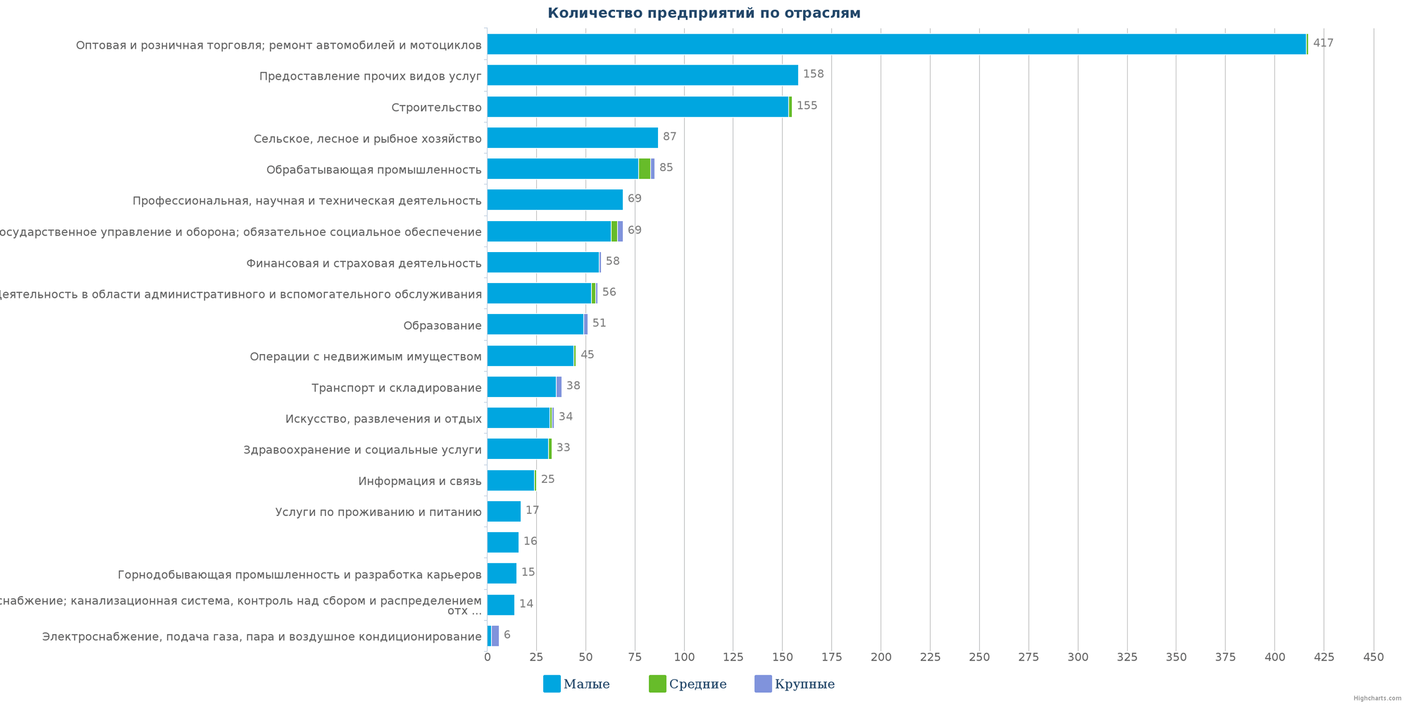 5   Кількість ліквідованих організацій в РК по галузям